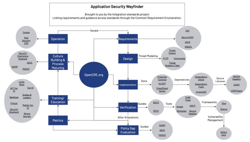 OWASP Application Security Wayfinder Diagram
